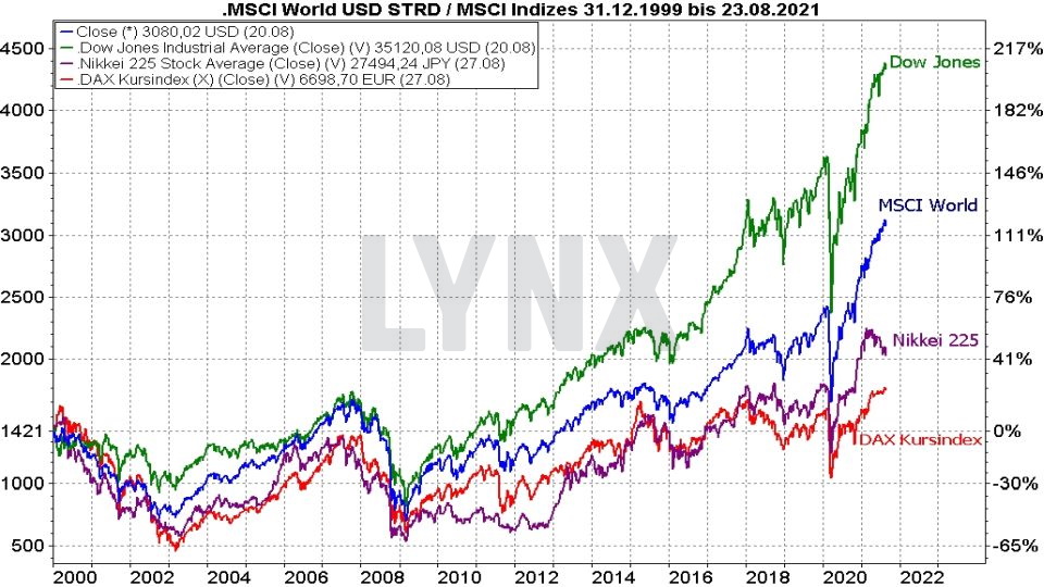 Chart: Die besten ETFs auf den Weltindex: MSCI World Index im Vergleich mit anderen Indizes von 1999 bis 2021 MSCI World Index ETF: Die besten ETFs auf den Weltindex: MSCI World Index im Vergleich mit anderen Indizes von 1999 bis 2021 | Online Broker LYNX