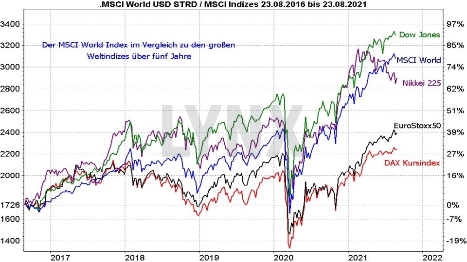 Chart: MSCI World Index im Vergleich mit anderen Indizes von 2016 bis 2021 MSCI World Index ETF: Die besten ETFs auf den Weltindex - MSCI World Index im Vergleich mit anderen Indizes von 2016 bis 2021 | Online Broker LYNX
