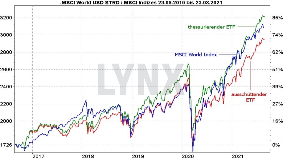 Chart: Vergleich der Entwicklung eines ausschüttenden und eines thesaurierenden MSCI World ETF von 2016 bis 2021 MSCI World Index ETF: Die besten ETFs auf den Weltindex: Vergleich der Entwicklung eines ausschüttenden und eines thesaurierenden MSCI World ETF von 2016 bis 2021 | Online Broker LYNX