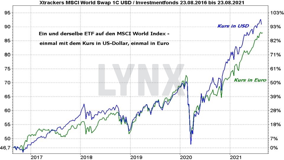 MSCI World Index ETF: Die besten ETFs auf den Weltindex - Vergleich der Entwicklung eines MSCI World ETF in Euro und US-Dollar von 2016 bis 2021 | Online Broker LYNX