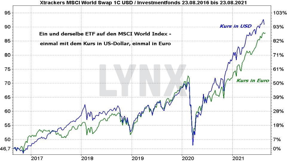 Chart: Vergleich der Entwicklung eines MSCI World ETF in Euro und US-Dollar von 2016 bis 2021 MSCI World Index ETF: Die besten ETFs auf den Weltindex - Vergleich der Entwicklung eines MSCI World ETF in Euro und US-Dollar von 2016 bis 2021 | Online Broker LYNX