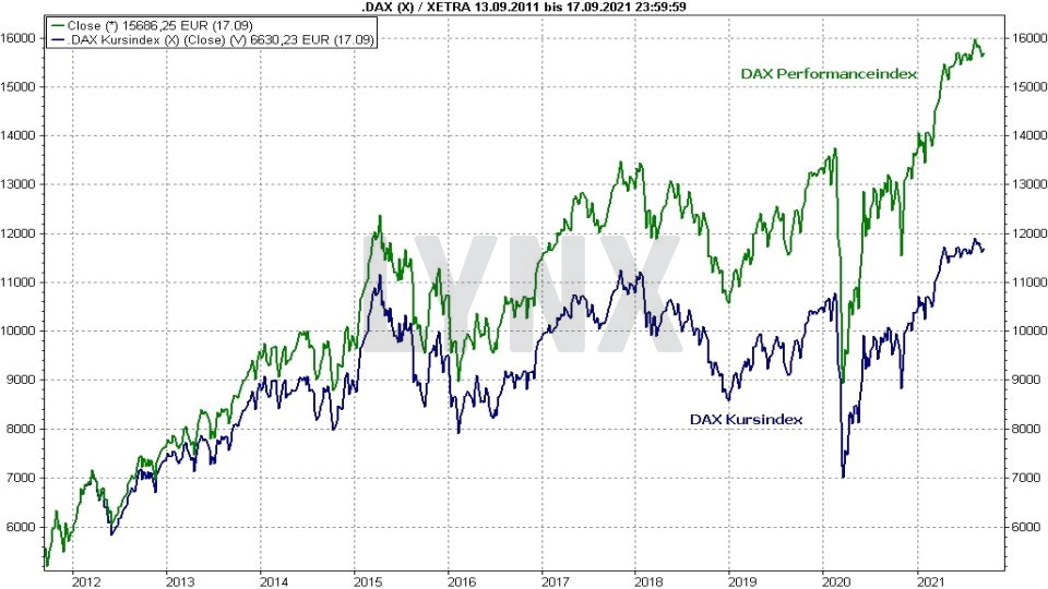 Chart: Entwicklung DAX Performance-Index und DAX-Kursindex im direkten Vergleich DAX Prognose und Entwicklung mit Ausblick - Wie entwickelt sich der deutsche Aktienmarkt?: Entwicklung DAX Performance-Index und DAX-Kursindex im direkten Vergleich | Online Broker LYNX