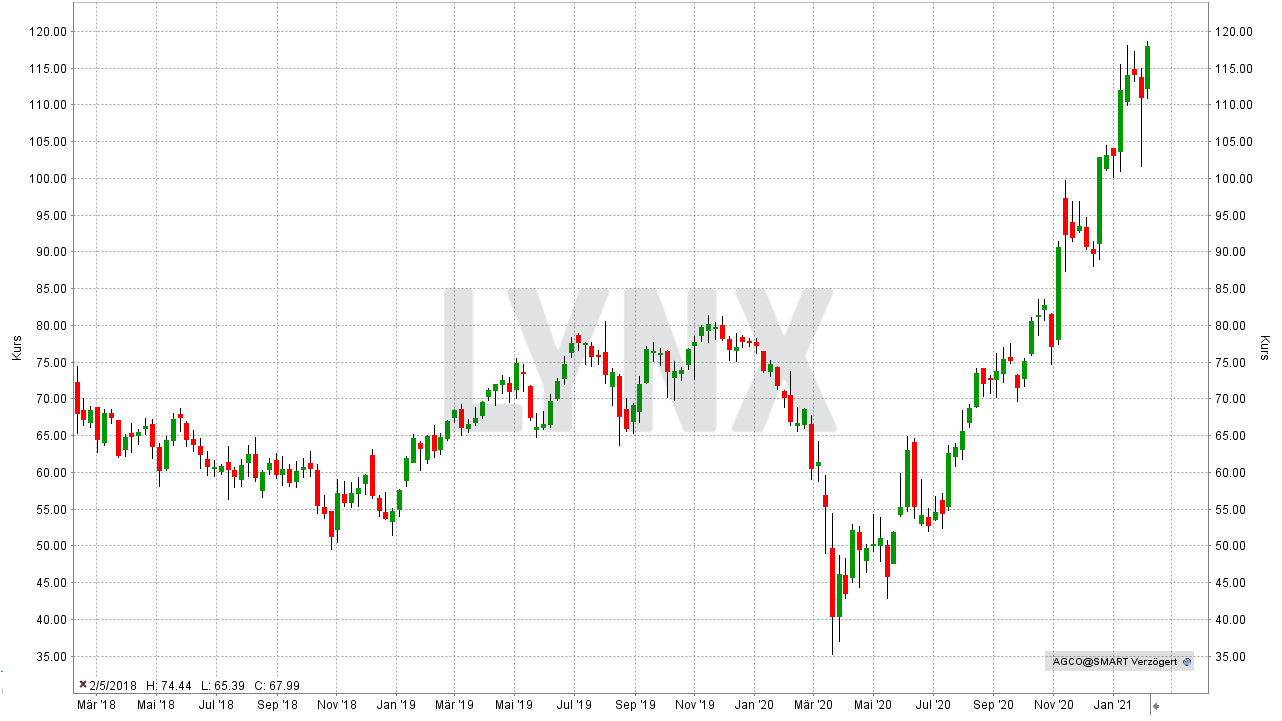 Chart: Entwicklung der AGCO Aktie von Februar 2018 bis Februar 2021 Die besten Agrar-Aktien: Entwicklung der AGCO Aktie von Februar 2018 bis Februar 2021 | Online Broker LYNX