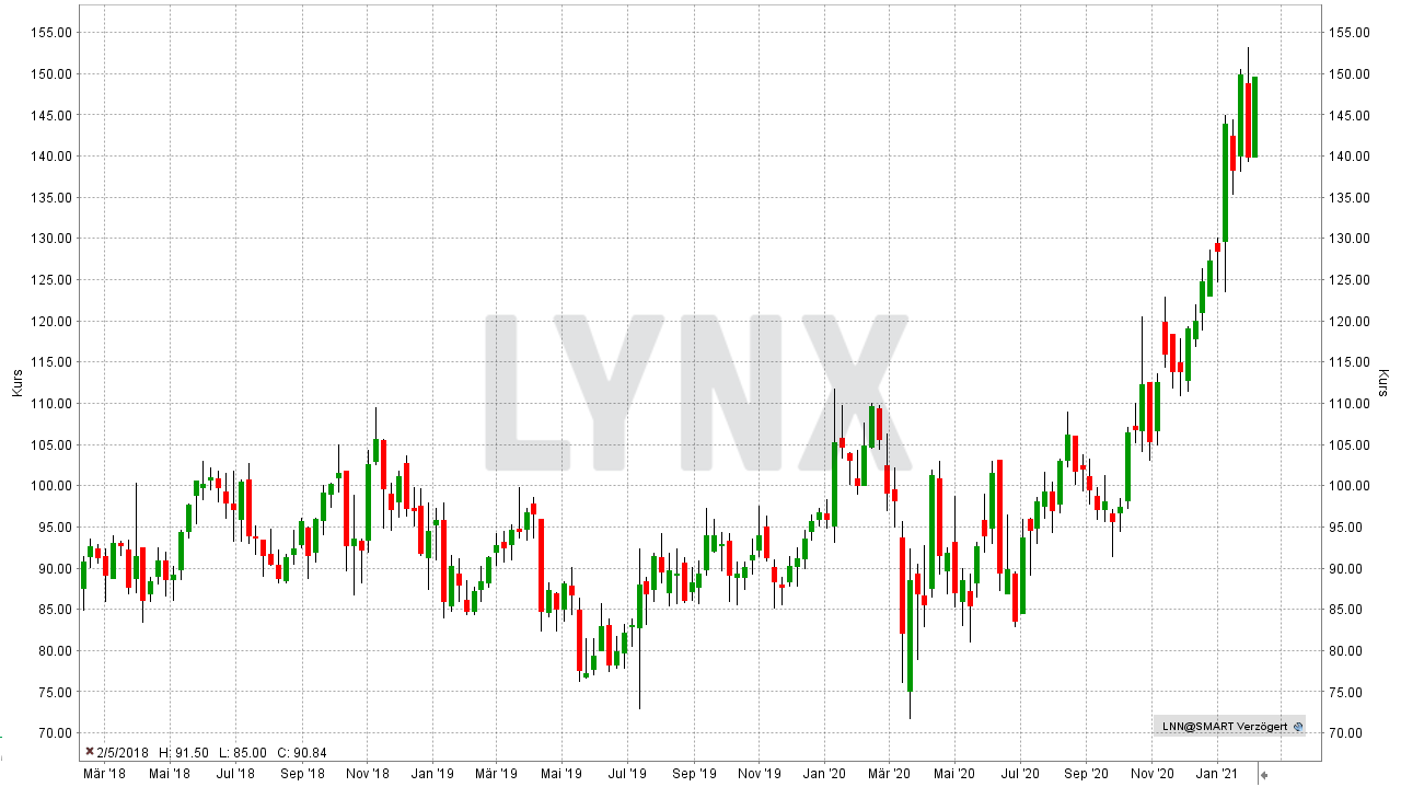 Chart: Entwicklung der Lindsay Aktie von Februar 2018 bis Februar 2021 Die besten Agrar-Aktien: Entwicklung der Lindsay Aktie von Februar 2018 bis Februar 2021 | Online Broker LYNX