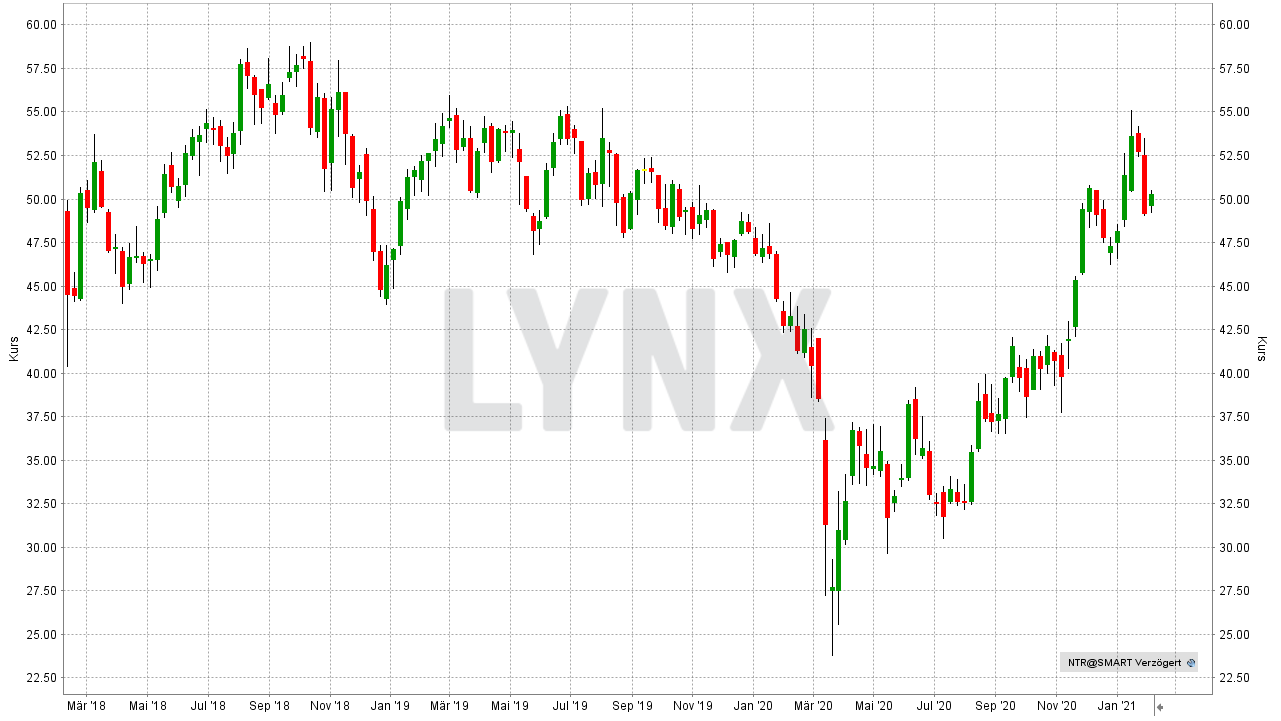Chart: Entwicklung der Nutrien Aktie von Februar 2018 bis Februar 2021 Die besten Agrar-Aktien: Entwicklung der Nutrien Aktie von Februar 2018 bis Februar 2021 | Online Broker LYNX