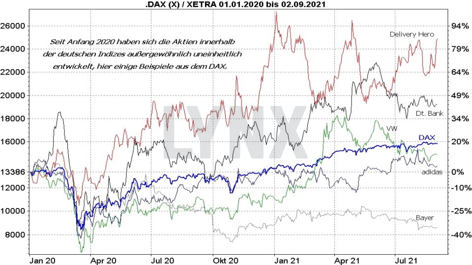 Die besten deutschen Aktien: Vergleich der Entwicklung des DAX mit der Kursentwicklung von Aktien im Index von 2020 bis 2021 | Online Broker LYNX