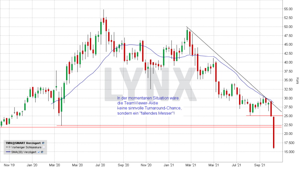 Chart: Kursentwicklung TeamViewer Aktie von Oktober 2019 bis Oktober 2021 Super-Chance: Turnaround Aktien - Kursentwicklung TeamViewer Aktie von Oktober 2019 bis Oktober 2021 | Online Broker LYNX