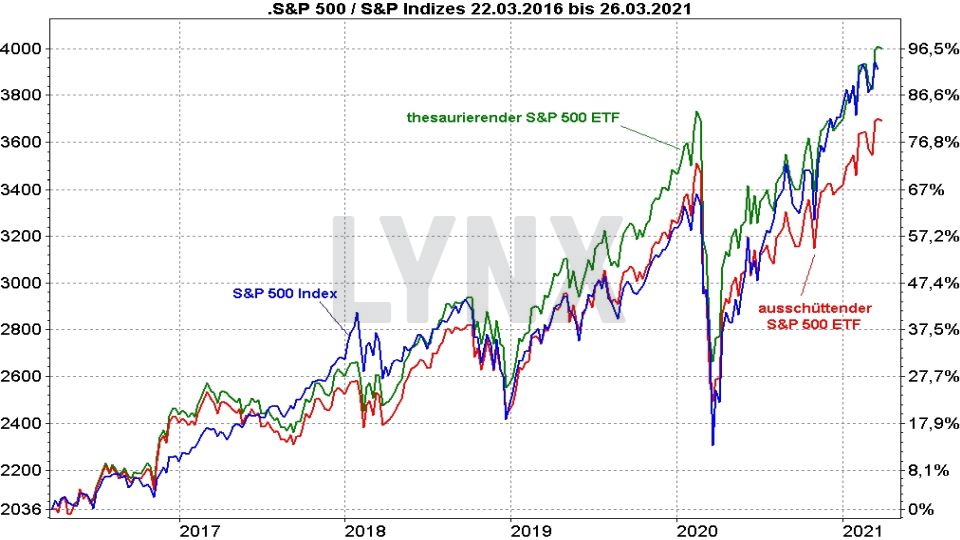 Chart: Vergleich Entwicklung S&P 500 Index und S&P 500 ETF thesaurierend und ausschüttend von 2016 bis 2021 Die besten S&P 500 ETFs: Vergleich Entwicklung S&P 500 Index und S&P 500 ETF thesaurierend und ausschüttend von 2016 bis 2021 | Online Broker LYNX