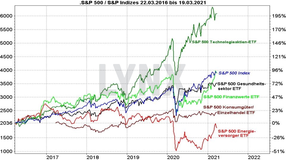 Chart: Die besten S&P 500 ETFs: Vergleich Entwicklung S&P 500 Index und S&P 500 Sektoren von 2016 bis 2021 Die besten S&P 500 ETFs: Vergleich Entwicklung S&P 500 Index und S&P 500 Sektoren von 2016 bis 2021 | Online Broker LYNX