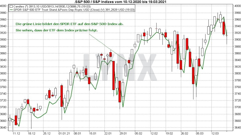 Chart: Vergleich Entwicklung S&P 500 Index und S&P 500 ETF Spider (SPDR) von Dezember 2020 bis März 2021 Die besten S&P 500 ETFs: Vergleich Entwicklung S&P 500 Index und S&P 500 ETF Spider (SPDR) von Dezember 2020 bis März 2021 | Online Broker LYNX