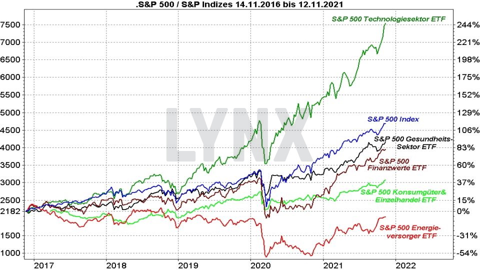 Die besten S&P 500 ETFs: Kursentwicklung S&P 500 Index im Vergleich mit der Kursentwicklung verschiedener S&P 500 Sektoren von 2016 bis 2021 | Online Broker LYNX