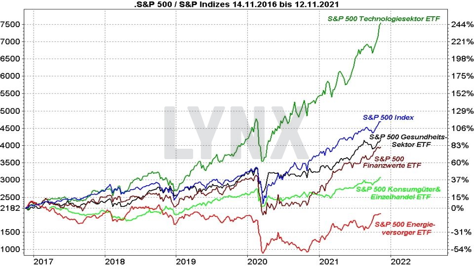Kursentwicklung S&P 500 Index im Vergleich mit der Kursentwicklung verschiedener S&P 500 Sektoren von 2016 bis 2021 Die besten S&P 500 ETFs: Kursentwicklung S&P 500 Index im Vergleich mit der Kursentwicklung verschiedener S&P 500 Sektoren von 2016 bis 2021 | Online Broker LYNX