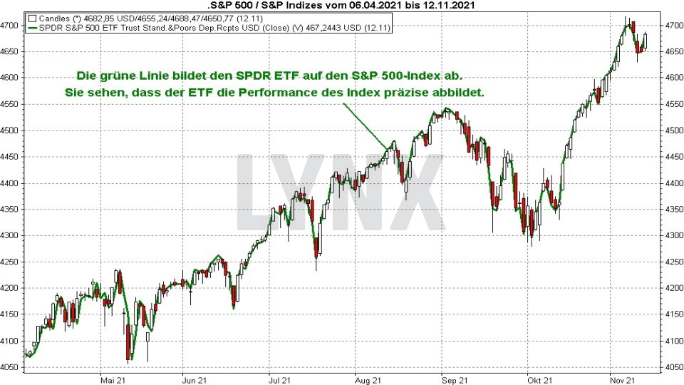 Kursentwicklung des S&P 500 Index und des S&P 500 ETF Spider (SPDR) im Vergleich von April bis November 2021 Die besten S&P 500 ETFs: Kursentwicklung des S&P 500 Index und des S&P 500 ETF Spider (SPDR) im Vergleich von April bis November 2021 | Online Broker LYNX