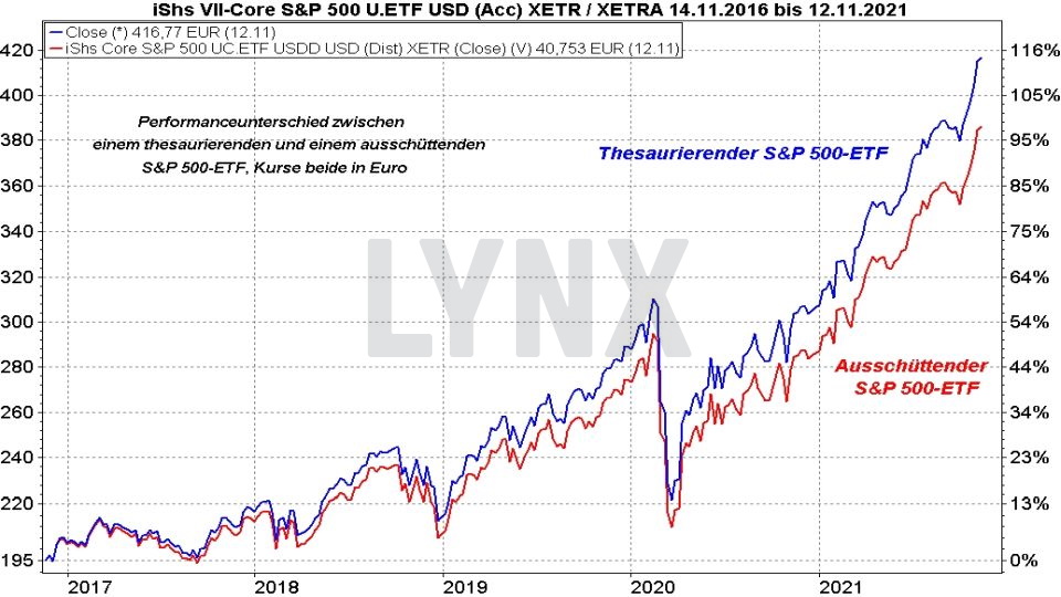 Kursentwicklung thesaurierender und ausschüttender S&P 500 ETF im Vergleich von 2016 bis 2021 Die besten S&P 500 ETFs: Kursentwicklung thesaurierender und ausschüttender S&P 500 ETF im Vergleich von 2016 bis 2021 | Online Broker LYNX