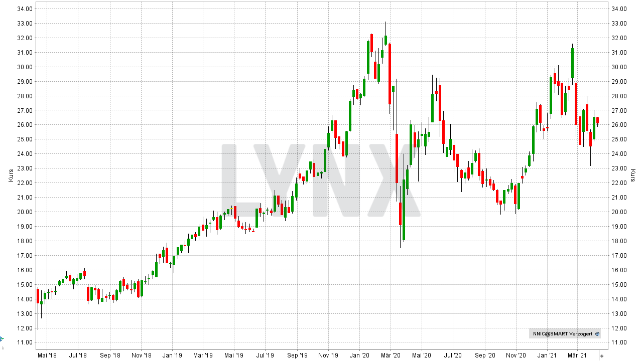 Chart: Entwicklung der Norilsk Nickel Aktie (in EUR) von April 2018 bis April 2021 Die besten Palladium Aktien: Entwicklung der Norilsk Nickel Aktie (in EUR) von April 2018 bis April 2021 | Online Broker LYNX