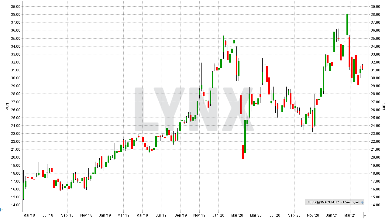 Chart: Entwicklung der Norilsk Nickel Aktie (in USD) von April 2018 bis April 2021 Die besten Palladium Aktien: Entwicklung der Norilsk Nickel Aktie (in USD) von April 2018 bis April 2021 | Online Broker LYNX