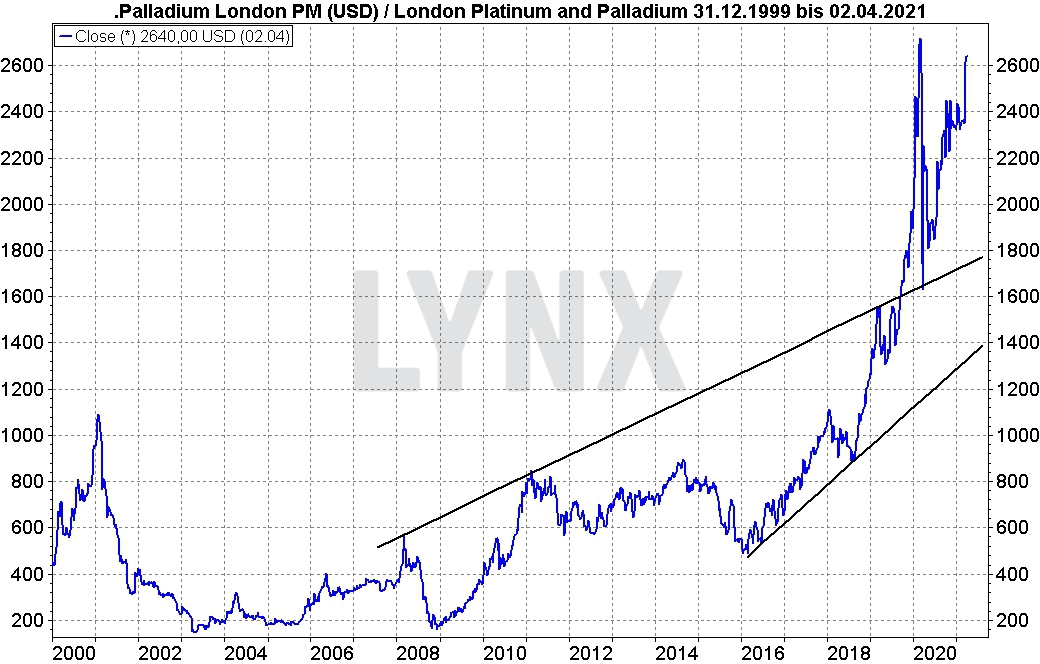 Chart: Entwicklung des Palladium Preises von 2000 bis 2020 Die besten Palladium Aktien: Entwicklung des Palladium Preises von 1999 bis 2021 | Online Broker LYNX