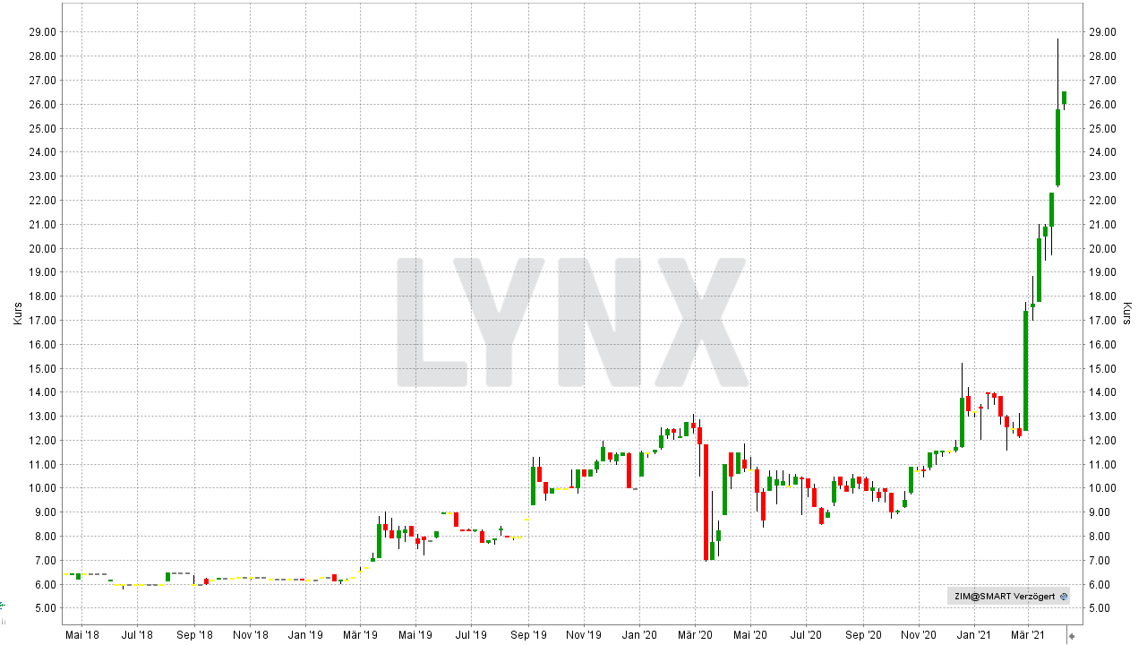 Chart: Entwicklung der Zimplats Holdings Aktie von April 2018 bis April 2021 Die besten Palladium Aktien: Entwicklung der Zimplats Holdings Aktie von April 2018 bis April 2021 | Online Broker LYNX