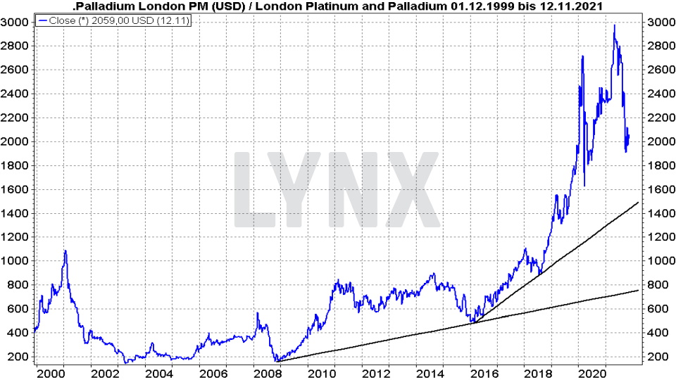 Die besten Palladium Aktien: Entwicklung des Palladium Preises von 1999 bis 2021 | Online Broker LYNX