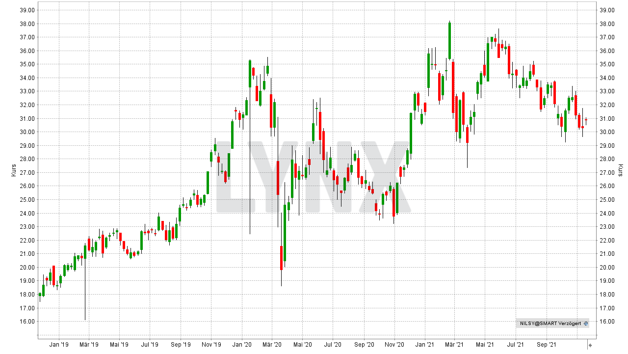 Chart: Kursentwicklung der Norilsk Nickel Aktie (in USD) von November 2018 bis November 2021 Die besten Palladium Aktien: Kursentwicklung der Norilsk Nickel Aktie (in USD) von November 2018 bis November 2021 | Online Broker LYNX
