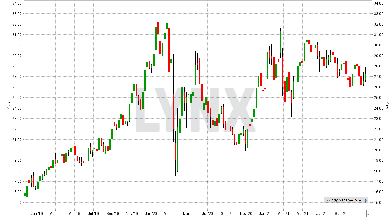 Chart: Kursentwicklung der Norilsk Nickel Aktie (in EUR) von November 2018 bis November 2021 Die besten Palladium Aktien: Kursentwicklung der Norilsk Nickel Aktie (in EUR) von November 2018 bis November 2021 | Online Broker LYNX