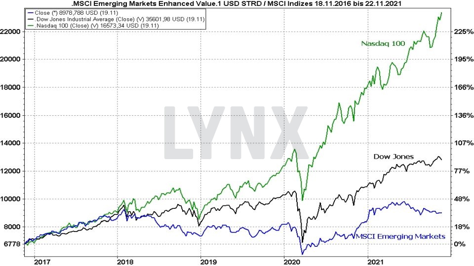 MSCI Emerging Markets ETFs - Die besten Schwellenländer ETFs: Entwicklung der Emerging Markets im Vergleich mit dem Dow Jones und Nasdaq 100 von 2016 bis 2021 | Online Broker LYNX