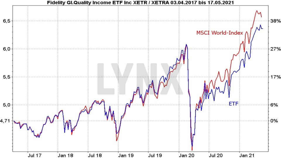 Die besten Dividenden ETFs: Vergleich der Entwicklung Fidelity Global Quality Income ETF und MSCI World Index von April 2017 bis Mai 2021 | Online Broker LYNX