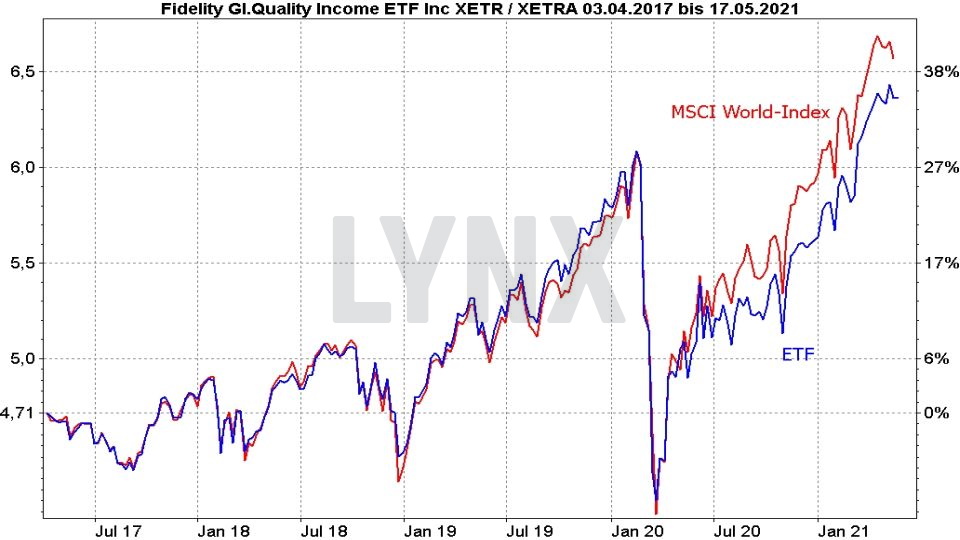 Chart: Vergleich der Entwicklung Fidelity Global Quality Income ETF und MSCI World Index von April 2017 bis Mai 2021 Die besten Dividenden ETFs: Vergleich der Entwicklung Fidelity Global Quality Income ETF und MSCI World Index von April 2017 bis Mai 2021 | Online Broker LYNX