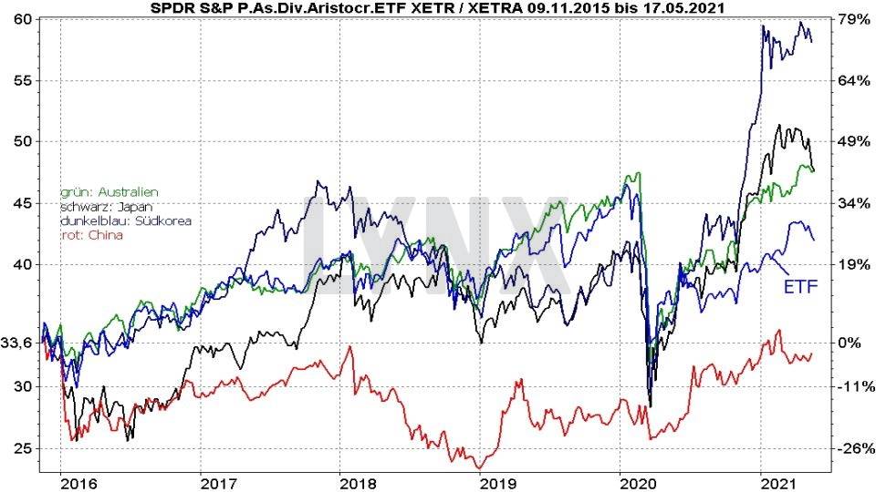 Chart: Vergleich der Entwicklung SPDR S&P Pan Asia Dividend Aristocrats ETF mit Indizes aus Australien, Japan, Südkorea und China von November 2015 bis Mai 2021 Die besten Dividenden ETFs: Vergleich der Entwicklung SPDR S&P Pan Asia Dividend Aristocrats ETF mit Indizes aus Australien, Japan, Südkorea und China von November 2015 bis Mai 2021 | Online Broker LYNX