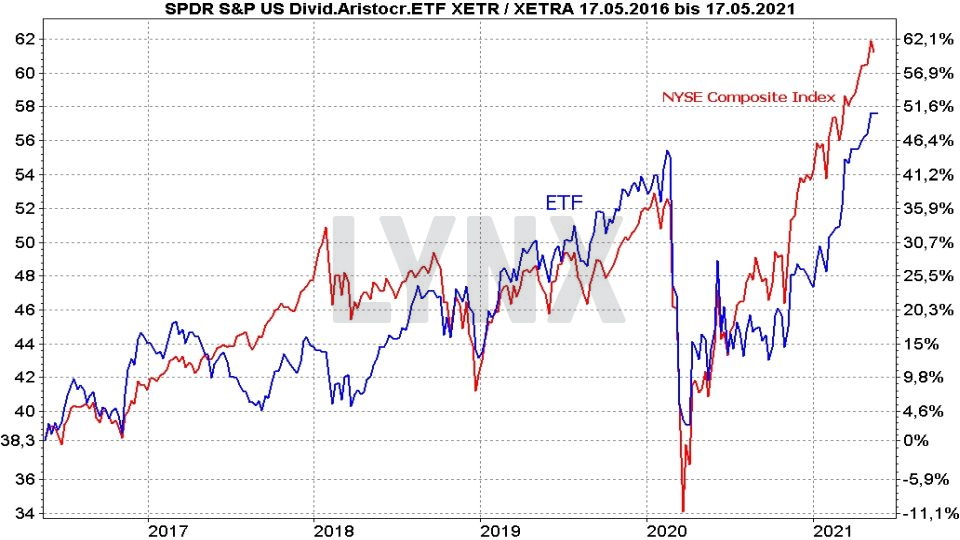 Chart: ergleich der Entwicklung Spider (SPDR) S&P US Dividend Aristocrats UCITS ETF und NYSE Composite Index von Mai 2016 bis Mai 2021 Die besten Dividenden ETFs: Vergleich der Entwicklung Spider (SPDR) S&P US Dividend Aristocrats UCITS ETF und NYSE Composite Index von Mai 2016 bis Mai 2021 | Online Broker LYNX