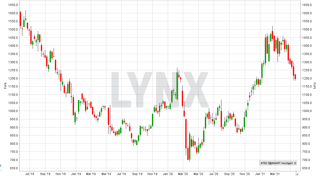 Charts: Entwicklung der Panasonic Aktie von Mai 2018 bis Mai 2021 Elektromobilität-Aktien: Entwicklung der Panasonic Aktie von Mai 2018 bis Mai 2021 | Online Broker LYNX