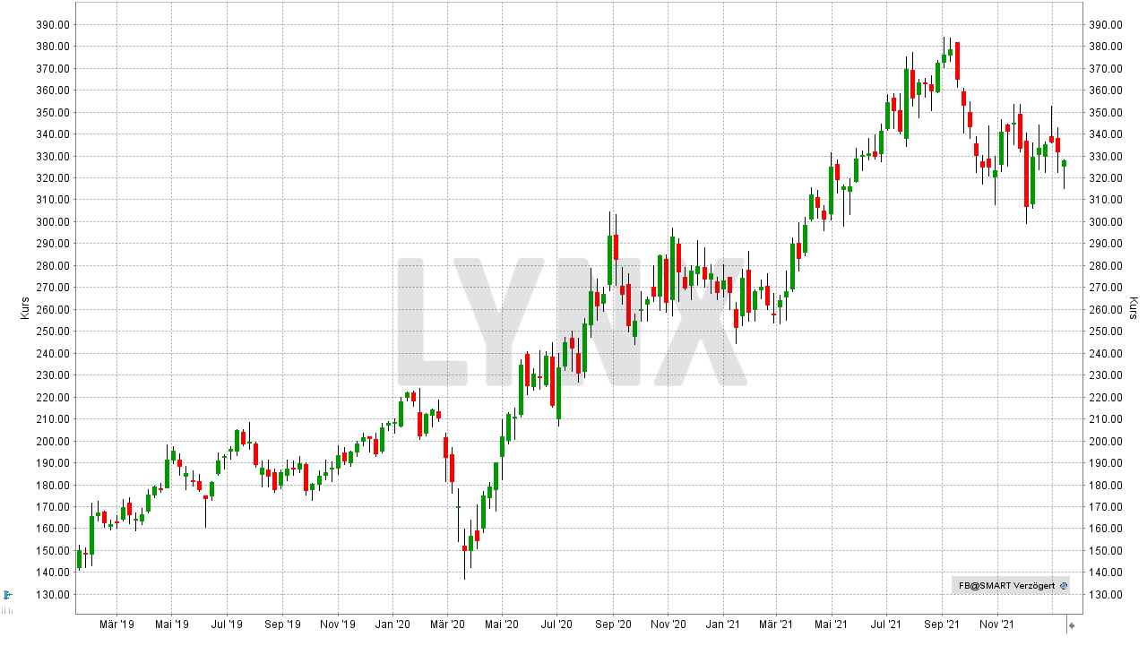 Chart: Kursentwicklung der Meta Platforms Aktie von Januar 2019 bis Januar 2021 Aktien-Tipps für den Börsencrash: Entwicklung der Meta Platforms Aktie von Januar 2019 bis Januar 2021 | Online Broker LYNX