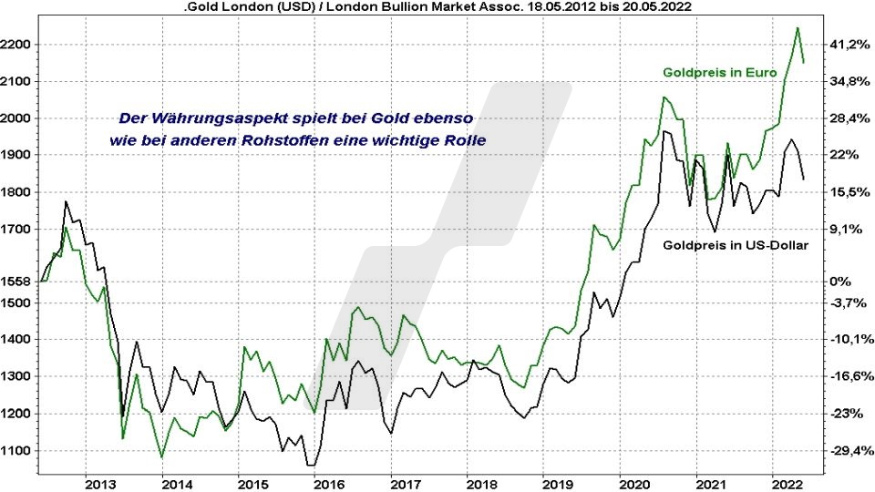 Die besten Gold ETFs - Entwicklung Goldpreis in Euro und Dollar im Vergleich von 2012 bis 2022 | Online Broker LYNX