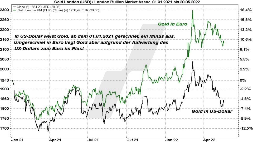 Die besten Gold ETFs - Entwicklung Goldpreis in Euro und Dollar im Vergleich von 2021 bis 2022 | Online Broker LYNX