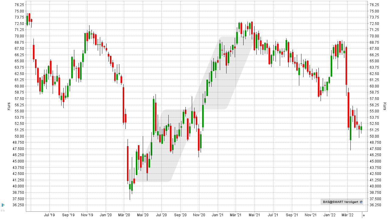 Chart: Kursentwicklung der BASF-Aktie von April 2019 bis April 2022 Die besten Chemie Aktien: Kursentwicklung der BASF Aktie von April 2019 bis April 2022 | Online Broker LYNX