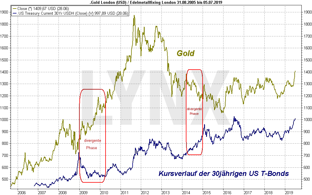 Goldpreis-Prognose 2020 | LYNX Online Broker